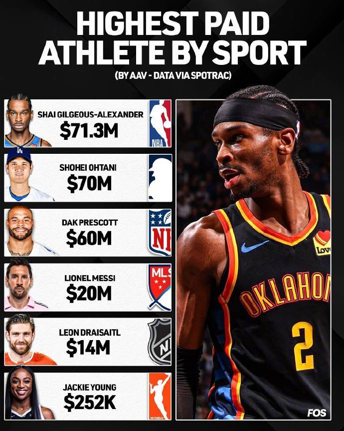 北美6大体育联盟最高薪:亚历山大7130万 WNBA25.2万